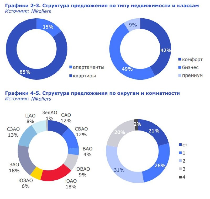 По типу недвижимости в предложении 15% занимают апартаменты, а вот в структуре спроса на долю апартов приходится всего 6%.