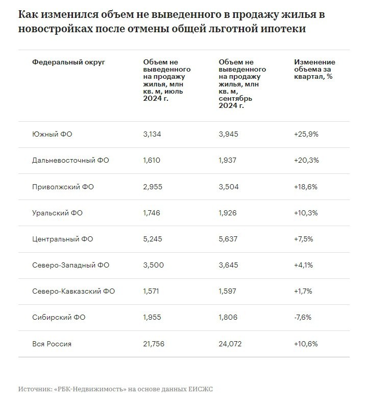 📉 За три месяца, прошедшие после отмены льготной ипотеки, застройщики резко сократили старты продаж в новостройках.