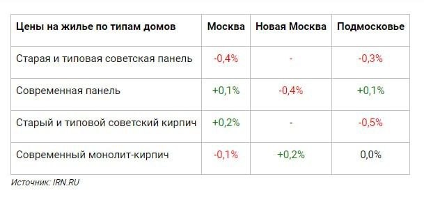 Готовое жилье в Новой Москве в мае не изменилось в цене, — эксперты.