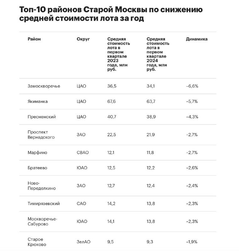 Район Замоскворечье занял первое место в рейтинге локаций Старой Москвы.