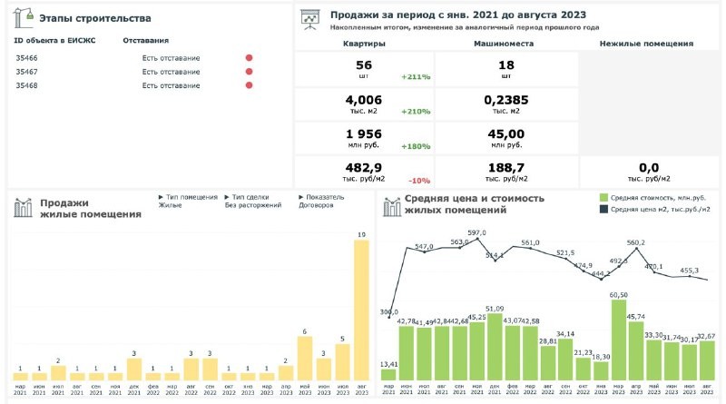 У Главстроя в ЖК Береговой-2 продали всего 19 квартир в августе.