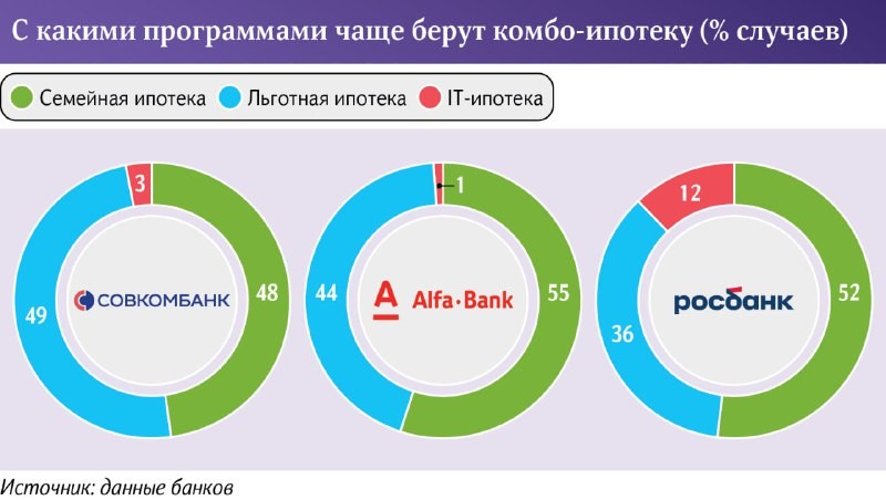 Рост спроса на комбинированную (сверхлимитную) ипотеку отметили Совкомбанк, Альф-банк и Росбанк.