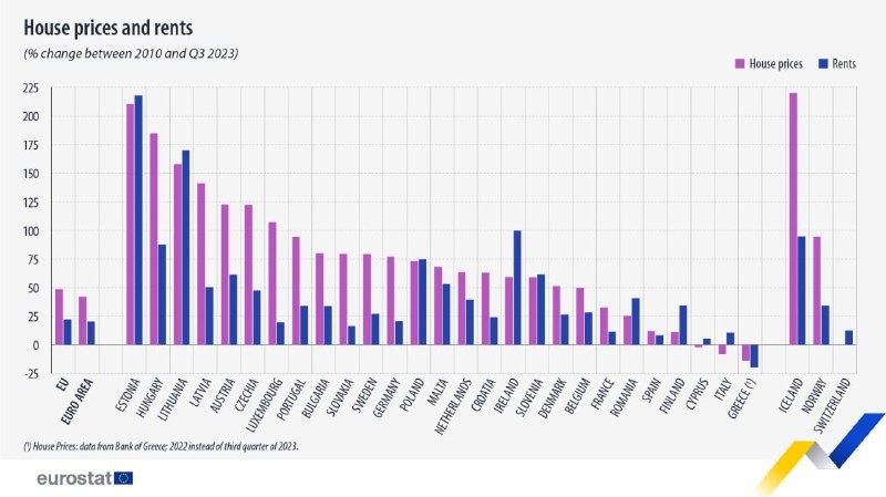 Согласно данным Евростата, в 2023 году цены на жилье в Европейском союзе снизились.