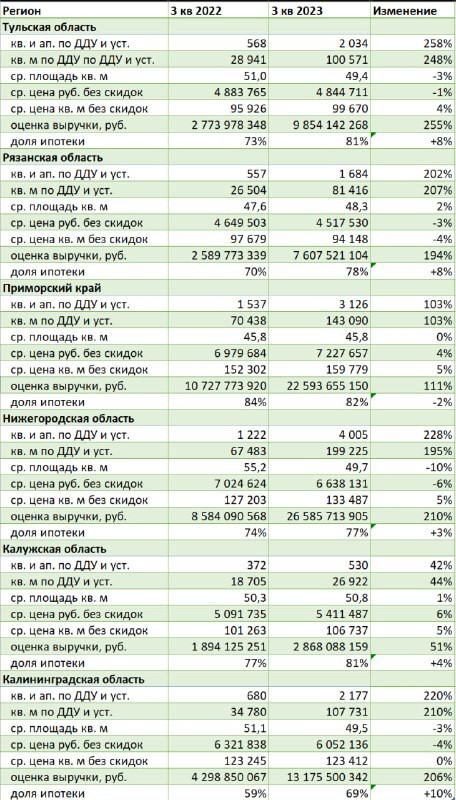 По данным данным из регулярно обновляемых выписок Росреестра.