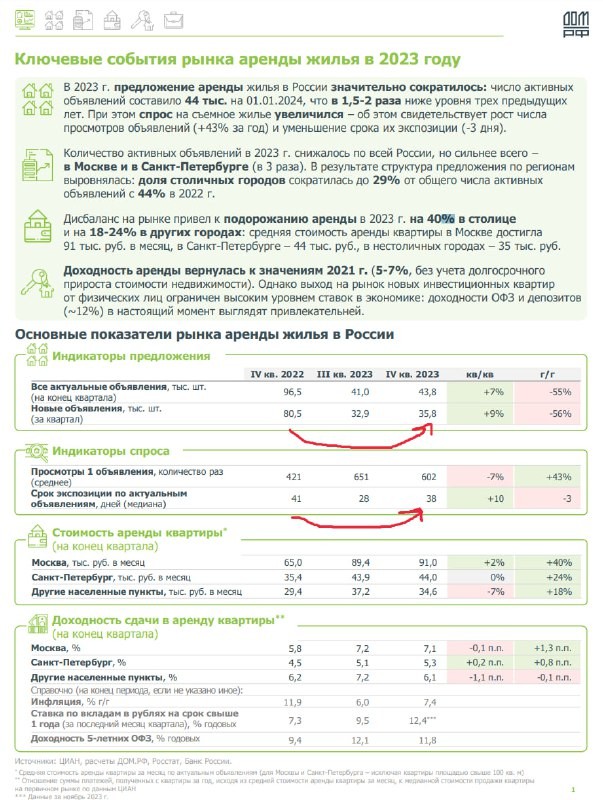 Главные аналитики рынка недвижимости из ДомРФ сделали мощный отчет по аренде. Кому лень читать все их слайдики, то: