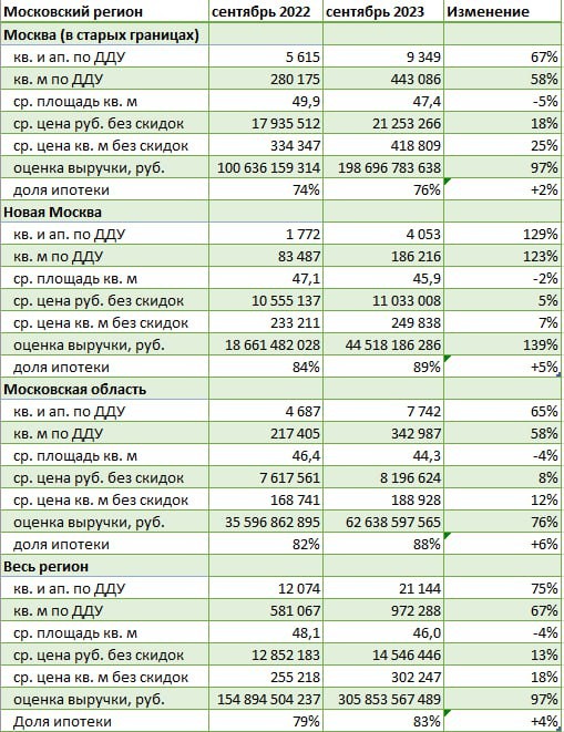 По сравнению с сентябрём 2022 выручка застройщиков выросла на 97%. Но средняя площадь реализованного лота сократилась на %.