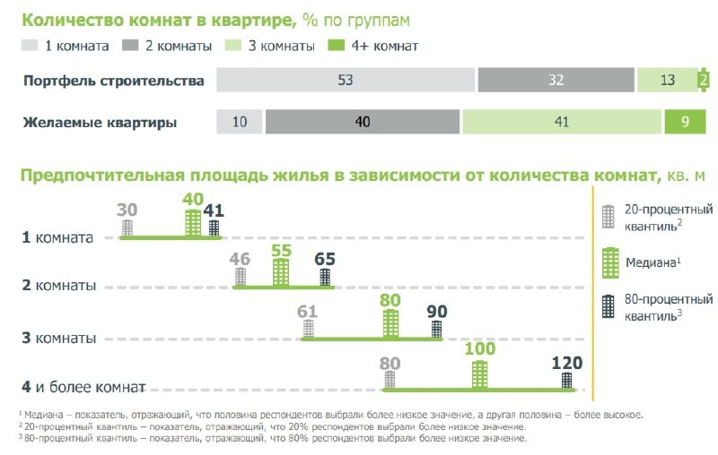 Но не могут их себе позволить:  малогабаритные квартиры и студии формируют более 50% общего предложения нового жилья.