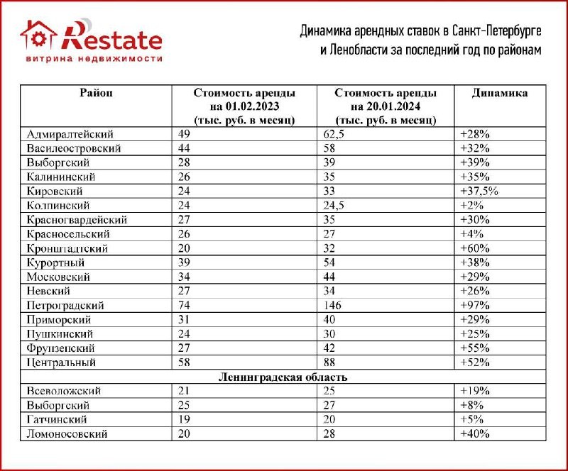 Restate: за последний год средние ставки аренды в Петербурге выросли с 34 до 48 тыс. руб. в месяц, то есть более чем на 40%.