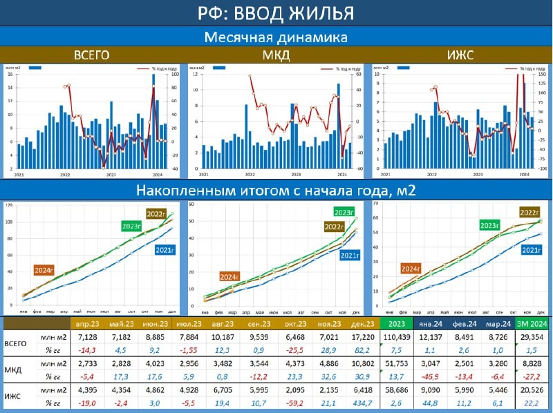 Объемы сдачи многоквартирных домов вновь идут вверх.