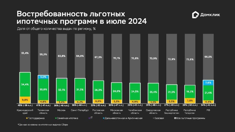 ⚡️   С 21 августа Сбер возобновил «Ипотеку для IT».