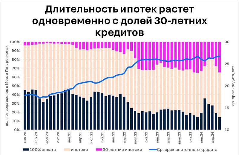 Доля ипотечеых кредитов, взятых на максимальный срок (30 лет), в июне превысила 30% — ЦИАН.