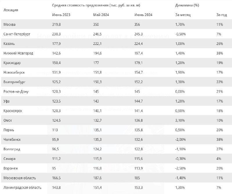 💰ЦИАН: Средняя стоимость первичной недвижимости за месяц выросла на 0,4%, достигнув к началу июня 168,7 тыс. руб. за кв. м.