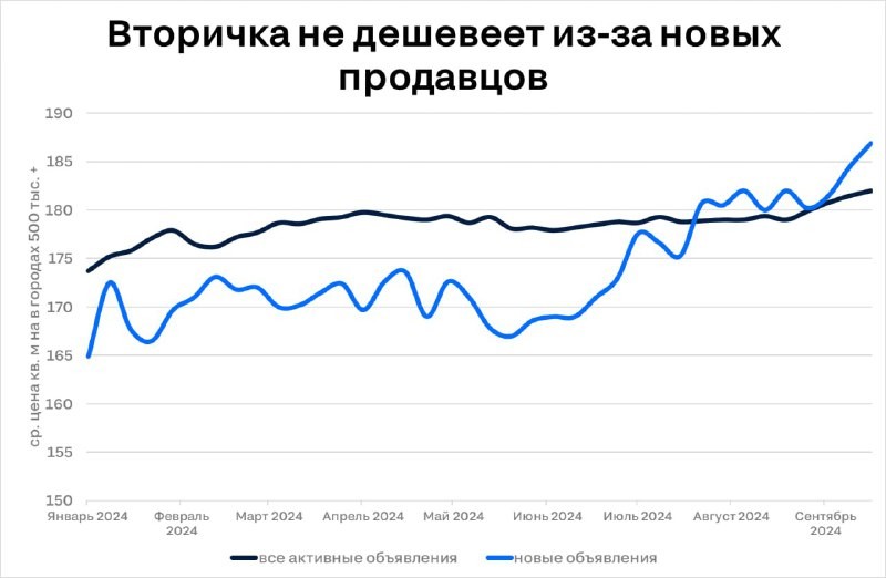 Более дорогие объекты выходят на рынок по более высоким ценам, чем квартиры, уже находящиеся в продаже.