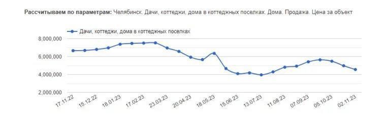 Например, в Челябинске с 21 сентября по 2 ноября на 23% упала стоимость коттеджей и садовых домиков в СНТ.