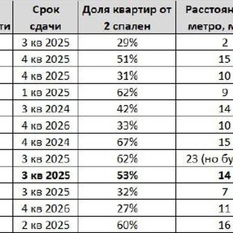 Сейчас идет глобальная тенденция на снижение обеспеченности квартир машиноместами в жилых комплексах всех классов.