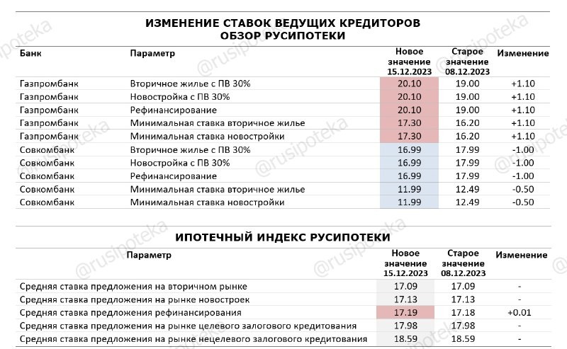 Изменение Ипотечного индекса Русипотеки* за прошедшую неделю с 8 по 15 декабря 2023 года.