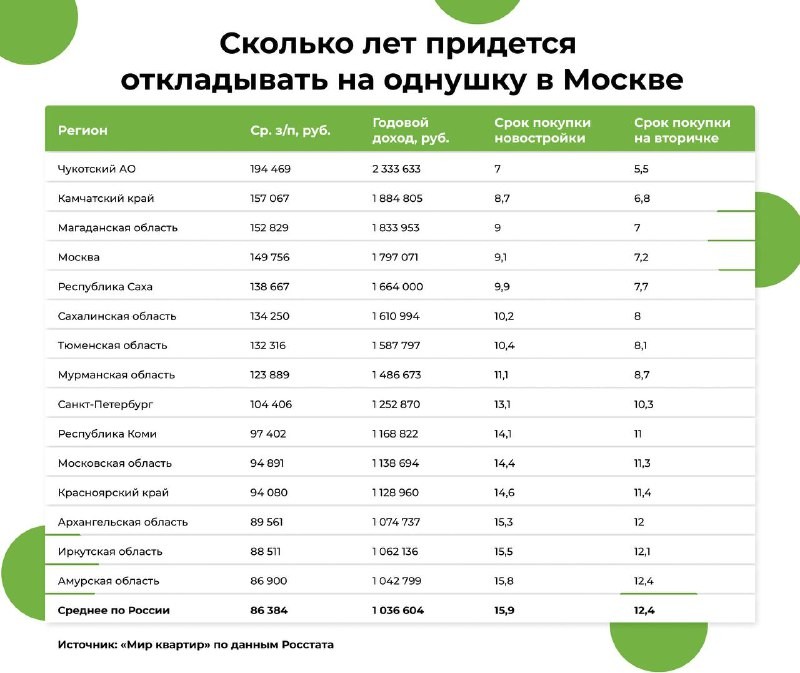 В «Мире квартир» сравнили зарплаты в регионах и выяснили, кто быстрее накопит на московское жилье.