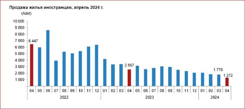 🇹🇷  Продажи домов и квартир иностранцам в апреле снизились на 50,3% по сравнению с тем же месяцем прошлого года.