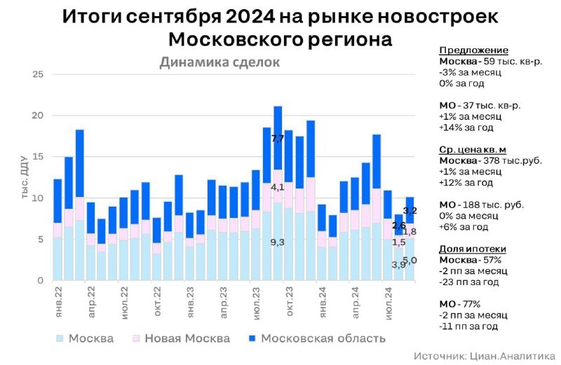 🏗  В сентябре 2024 в Москве и Подмосковье было зарегистрировано 10.2 тыс. сделок с квартирами и апартаментами.