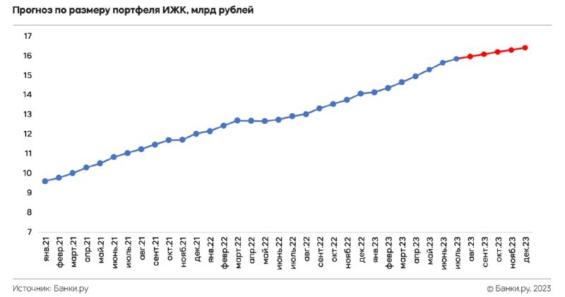 Прирост выдач по итогам года на 29% в денежном выражении и на 21% – в количественном.