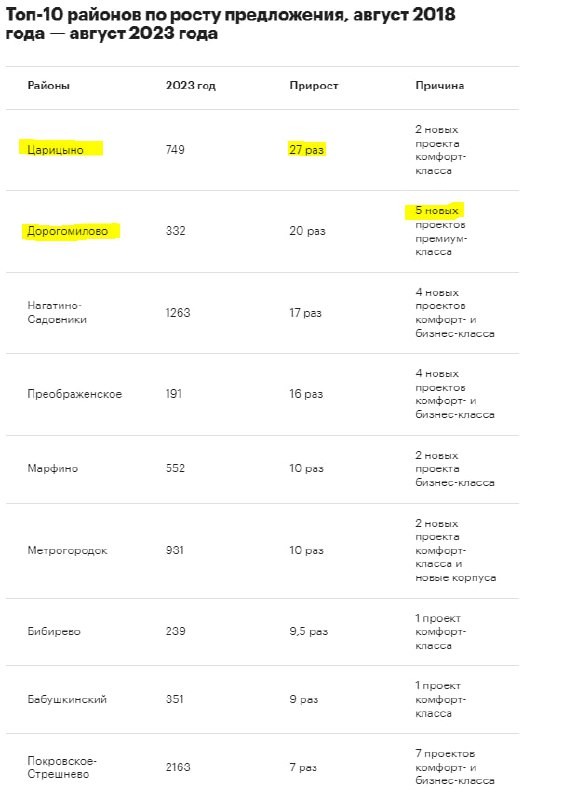 Экспозиция квартир в новостройках увеличилась на треть за 5 лет.