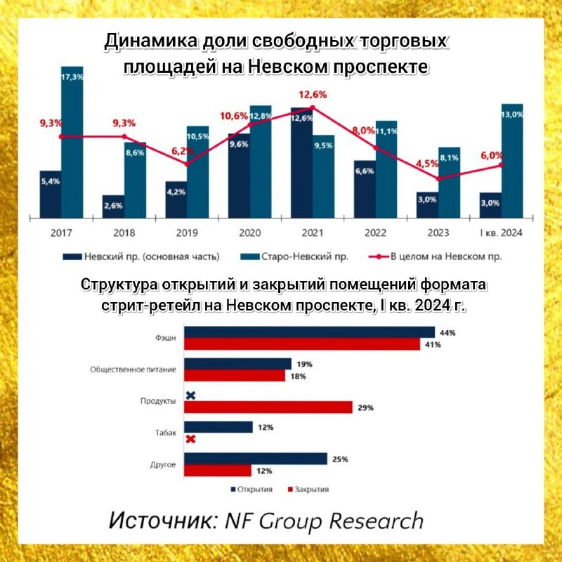 NF Group: на конец марта 2024 года доля свободных площадей на Невском проспекте составила 6%.