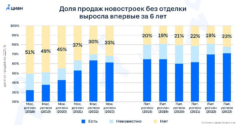 В 2023 году вновь наблюдается рост спроса на квартиры без отделки в новостройках Московского и Петербургского регионов.