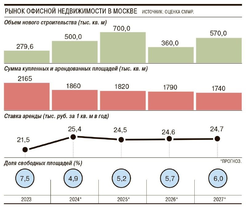 🏢 До конца 2027 года доля свободных площадей в бизнес-центрах Москвы не превысит 6% — CMWP.