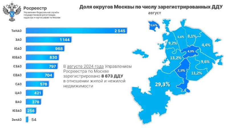 Росреестр: 🏙 В августе 2024 года Новая Москва заняла первое место по числу и доле сделок на рынке новостроек.