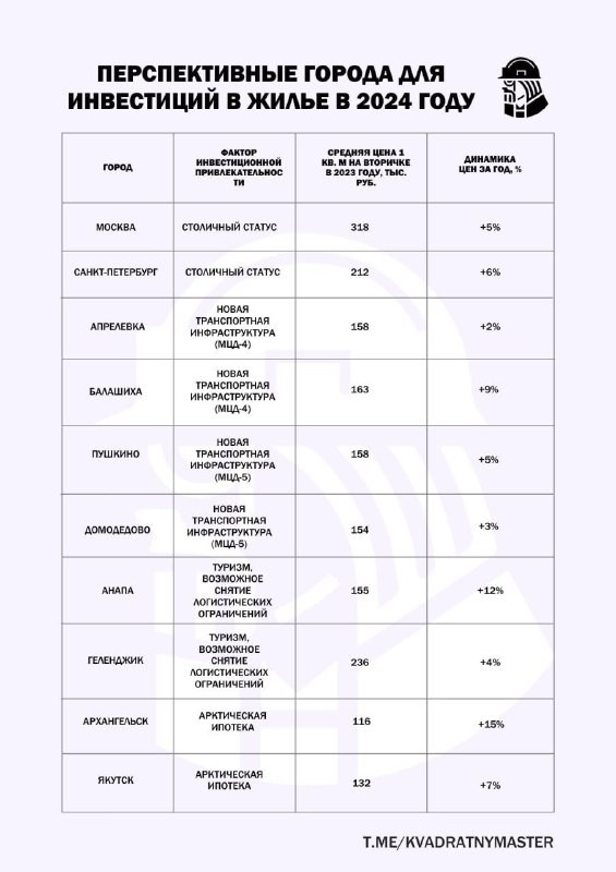 ✅ Куда вложиться? Эксперты назвали перспективные города для инвестиций в жильё
