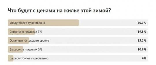 Более 70% покупателей ждут снижения цен на недвижимость ближайшее время.    Источник: материалы опроса IRNru.