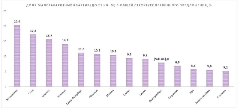 В подмосковных котельниках четверть новостроек приходится на варианты  площадью до 25 квадратов.