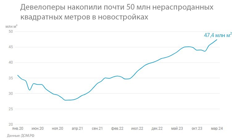 Власти всеми силами стимулируют девелоперов и регионы строить все больше жилья, но кто его будет покупать — неясно.