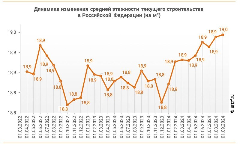 👨‍💼 Средняя этажность текущего строительства в России впервые достигла отметки 19 этажей – ЕРЗ.