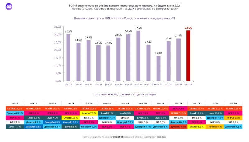 Доля группы (ПИК + Forma + Среда) = поднялась до 32,6% первичных сделок.