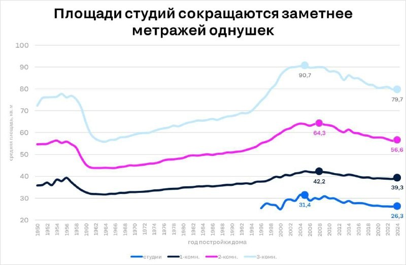 📉  За последние 15 лет она сократилась более чем на четверть.