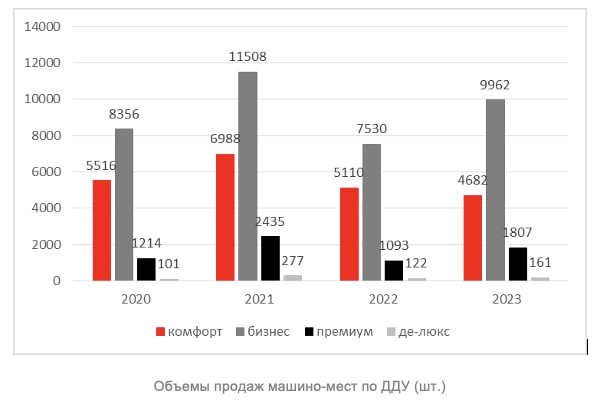 🚗  В Est-a-tet заметили, что в парковки ЖК комфорт-класса заходят инвесторы.