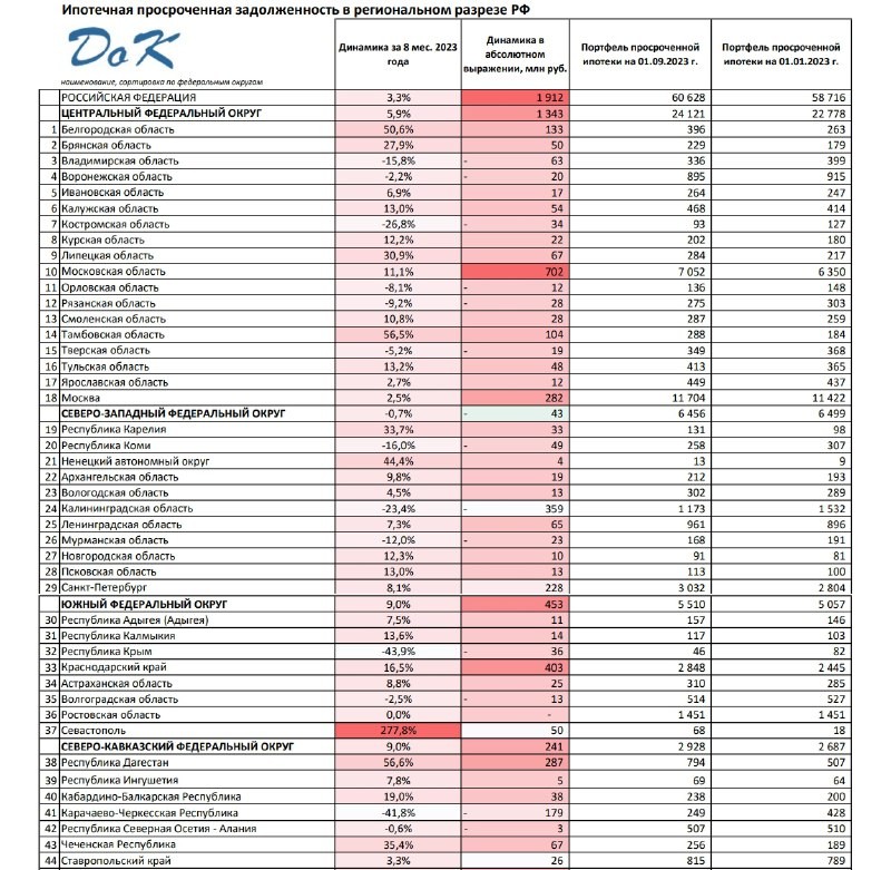 📈 С начала 2023 года портфель просроченной ипотеки, по данным ЦБ, вырос на 3,3% или 1,9 млрд руб., превысив 60,6 млрд руб.