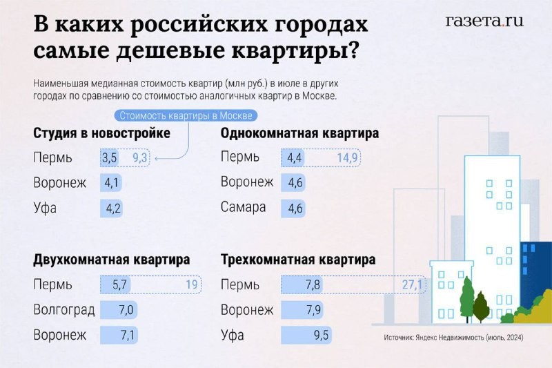 📌 Пермь, Воронеж и Уфа возглавили рейтинг городов с самыми низкими ценами на первичку.