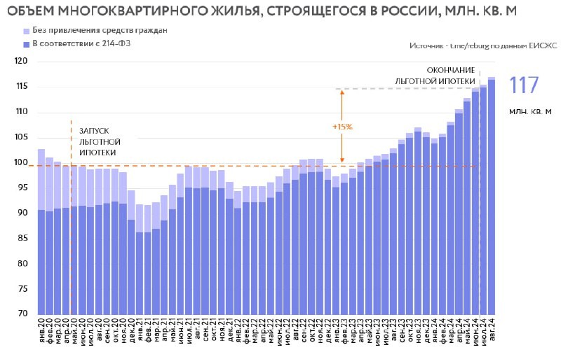 В конце августа объем текущего строительства в России вырос до 117 млн. кв. м.