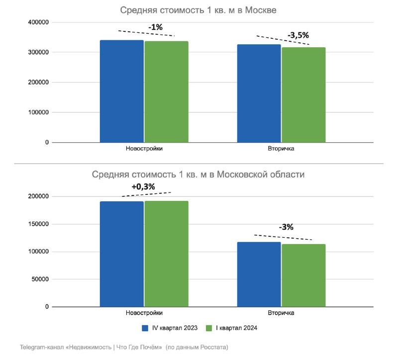 Пока россияне ужасаются, что новостройки в стране стали дороже вторички на 55%, давайте посмотрим, что там в Москве и МО.