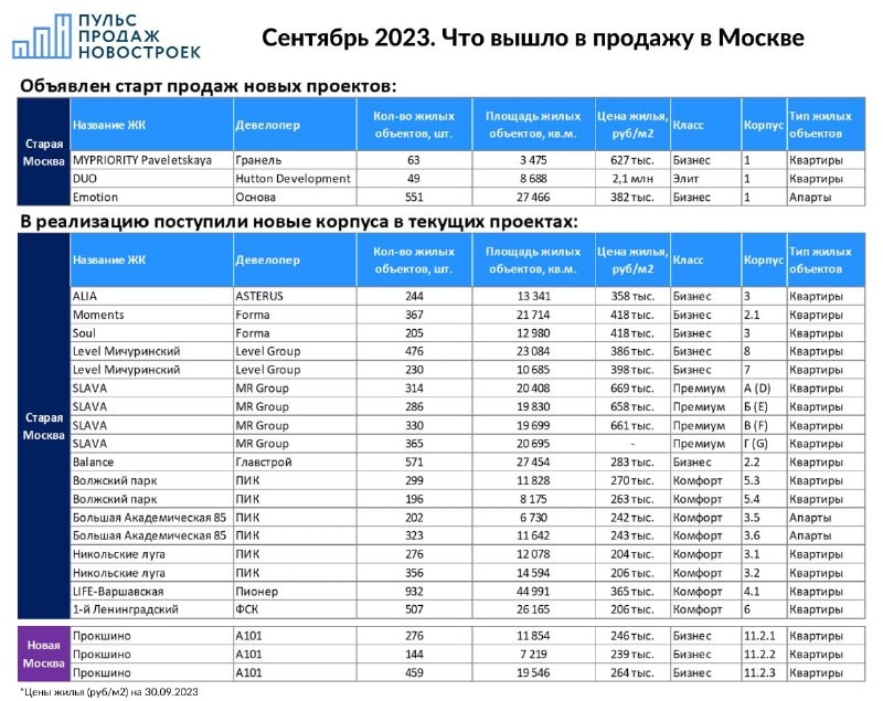 Duo (Hutton), Никольские луга (ПИК), корпуса в LIFE-Варшавская (Пионер), Balance(Главстрой), Emotion(Основа), Прокшино(А101)