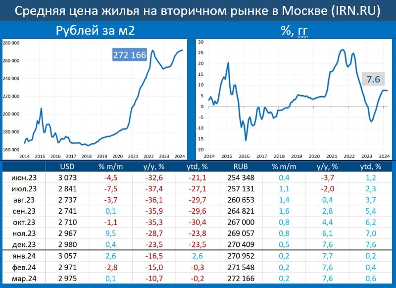 IRN: в среднем по рынку стоимость квадратного метра все еще в плюсе, однако самые доступные сегменты уже показывают минус.