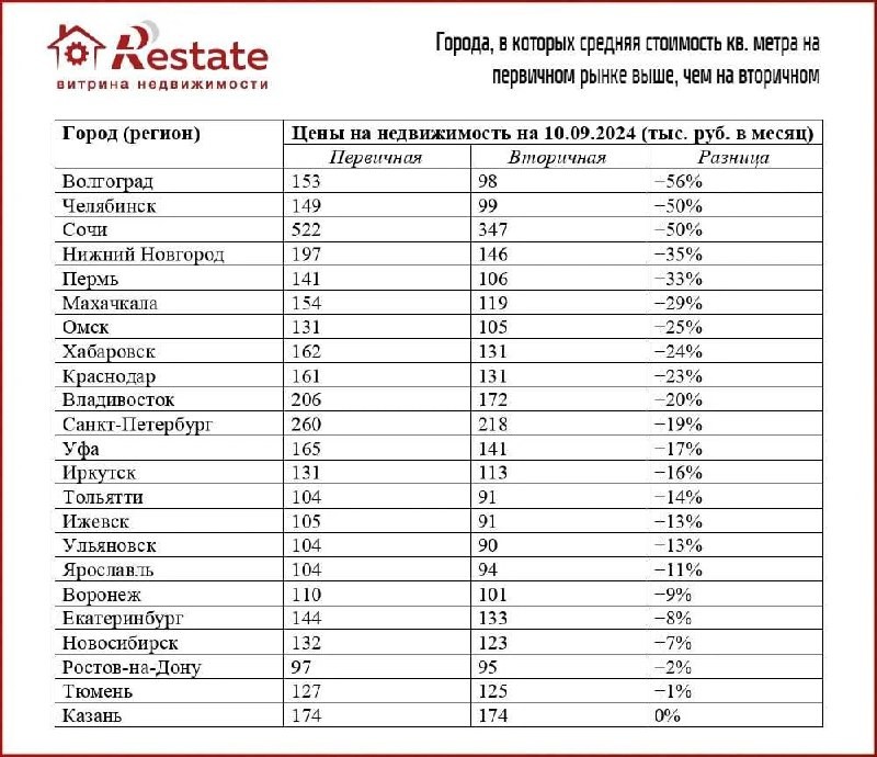 💰 В 23 из 30 крупнейших городов России, по данным Restate, новостройки в среднем дороже квартир в готовых домах.