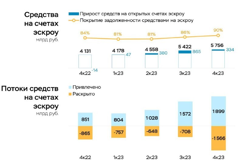 Последний отчет ЦБ отобразил текущие тенденции рынка в проектном финансировании 📊