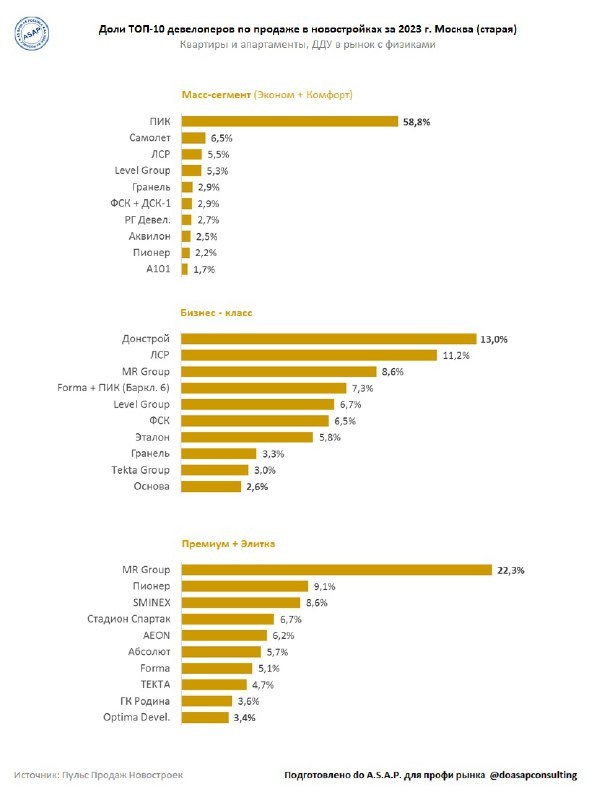 В лидерах ПИК (масс-сегмент), Донстрой (бизнес-класс), MR Group (премиум).