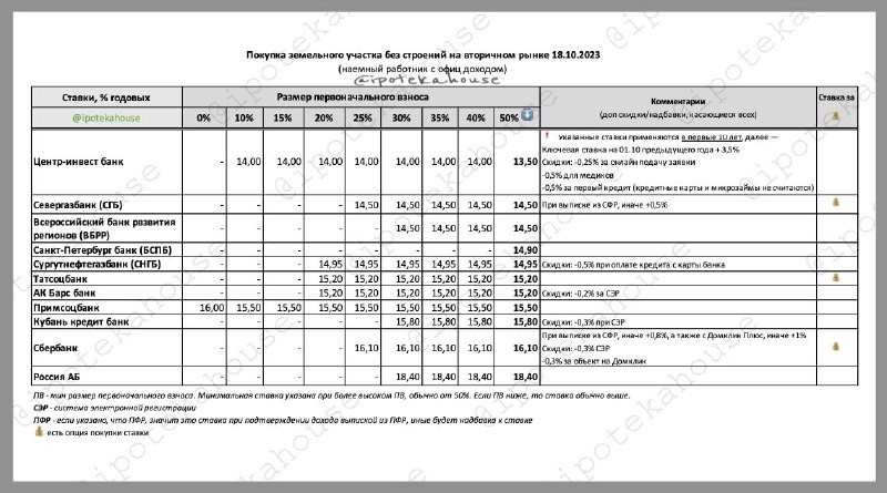 📌 Покупка земельного участка без строений. Кто кредитует. Ставки.