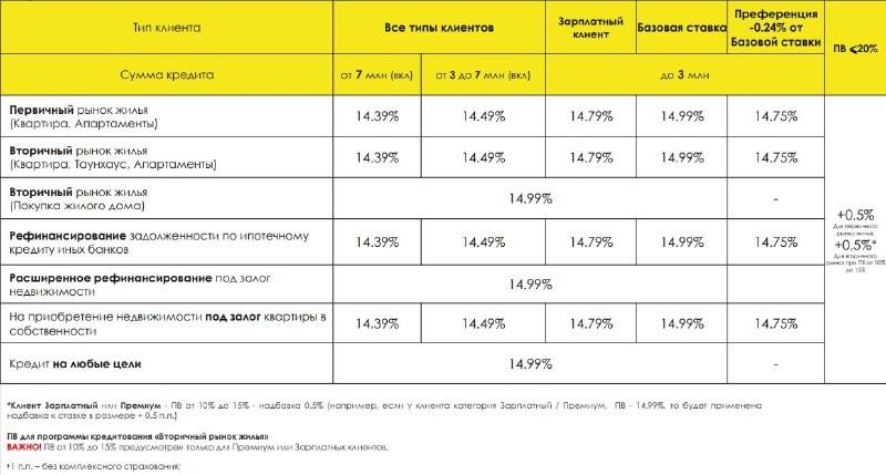 Ставки по всем ипотечным кредитам Райффайзенбанка теперь выше 14% годовых.