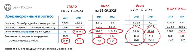 ⚡️ Ключевая ставка Центробанка теперь 15% (+ 2 п.п.). Расскажем, как это повлияет на рынок недвижимости.