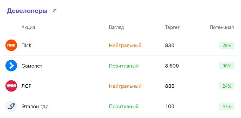 Аналитики БКС прогнозируют акциям девелоперов средний потенциал роста Эталона, ПИКа, Самолёта и ЛСР.